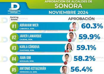 Es Abraham “El Cubano” Mier el alcalde con los niveles de aprobación más altos en todo Sonora