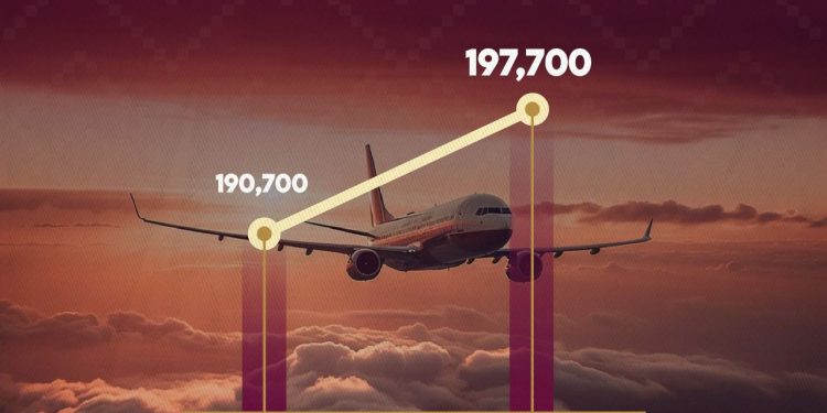 Con promoción turística Gobernador Durazo logra incremento de pasajeros en aeropuerto de Hermosillo