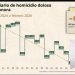 Con estrategia firme se logra reducción del 55% en el promedio diario de homicidios dolosos: Durazo