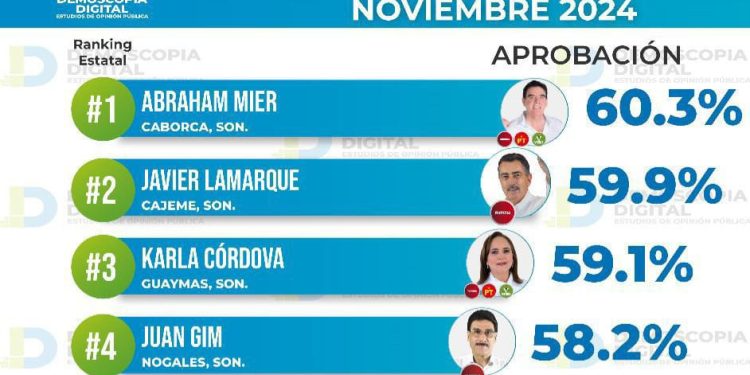 Es Abraham “El Cubano” Mier el alcalde con los niveles de aprobación más altos en todo Sonora