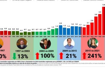 Estrategia de seguridad de Gobernador Durazo revierte más de 30 años de alza en homicidios