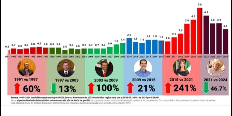 Estrategia de seguridad de Gobernador Durazo revierte más de 30 años de alza en homicidios