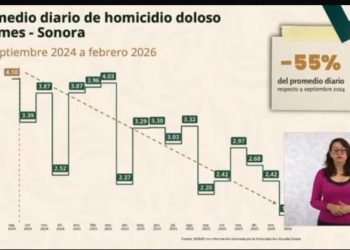 Con estrategia firme se logra reducción del 55% en el promedio diario de homicidios dolosos: Durazo