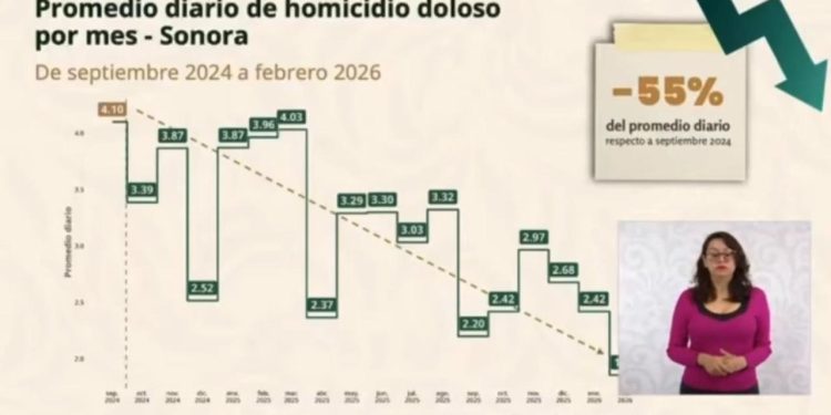 Con estrategia firme se logra reducción del 55% en el promedio diario de homicidios dolosos: Durazo