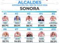Se posiciona Abraham “El Cubano” Mier como el alcalde mejor evaluado de Sonora