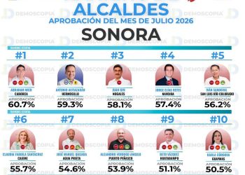 Se posiciona Abraham “El Cubano” Mier como el alcalde mejor evaluado de Sonora