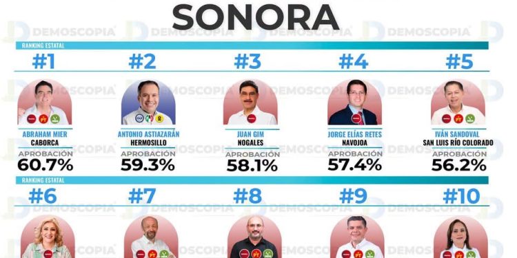 Se posiciona Abraham “El Cubano” Mier como el alcalde mejor evaluado de Sonora