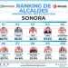 Se posiciona Abraham “El Cubano” Mier como el alcalde mejor evaluado de Sonora